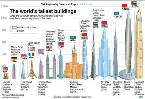 List of tallest buildings and structures .